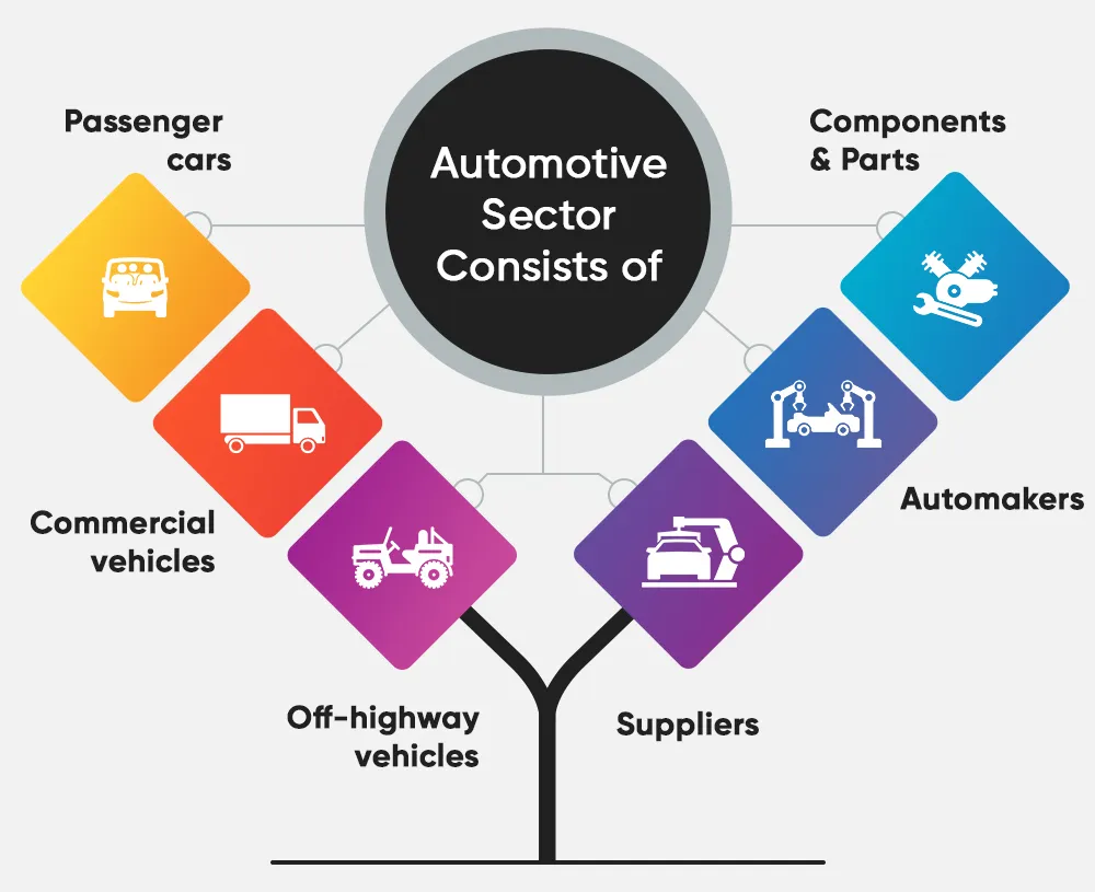 Automotive Sector Consists of